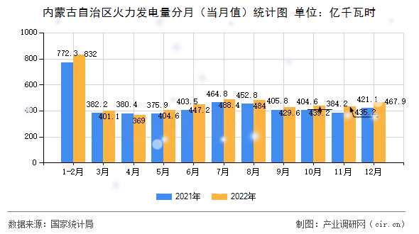 內(nèi)蒙古自治區(qū)火力發(fā)電量分月（當(dāng)月值）統(tǒng)計(jì)圖