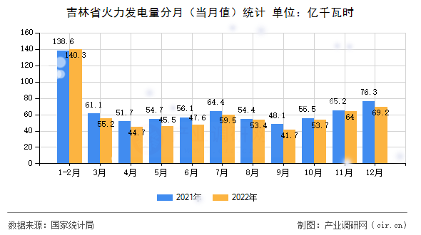吉林省火力發(fā)電量分月（當(dāng)月值）統(tǒng)計