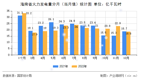 海南省火力發(fā)電量分月（當月值）統(tǒng)計圖
