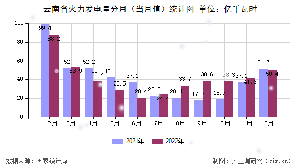 云南省火力發(fā)電量分月（當(dāng)月值）統(tǒng)計(jì)圖