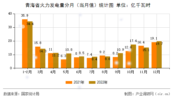 青海省火力發(fā)電量分月（當(dāng)月值）統(tǒng)計(jì)圖