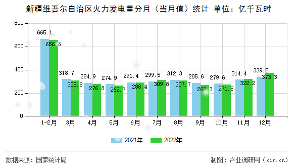 新疆維吾爾自治區(qū)火力發(fā)電量分月（當月值）統(tǒng)計