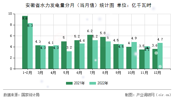 安徽省水力發(fā)電量分月(當月值)統(tǒng)計圖 安徽省水力發(fā)電量分月(當月值)統(tǒng)計圖