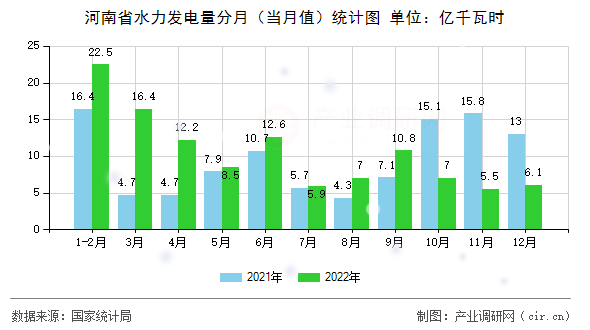 河南省水力發(fā)電量分月（當(dāng)月值）統(tǒng)計(jì)圖