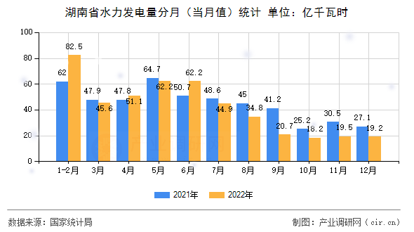 湖南省水力發(fā)電量分月(當月值)統(tǒng)計 湖南省水力發(fā)電量分月(當月值)統(tǒng)計