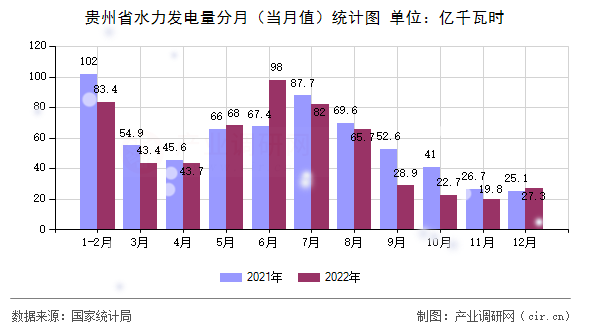 貴州省水力發(fā)電量分月(當(dāng)月值)統(tǒng)計圖 貴州省水力發(fā)電量分月(當(dāng)月值)統(tǒng)計圖