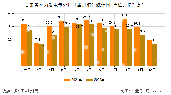 甘肅省水力發(fā)電量分月（當(dāng)月值）統(tǒng)計圖