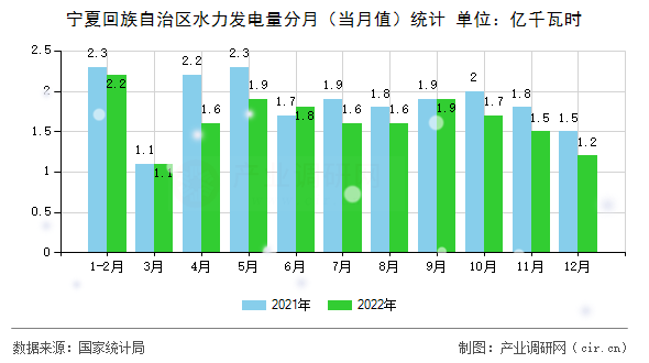 寧夏回族自治區(qū)水力發(fā)電量分月(當(dāng)月值)統(tǒng)計(jì) 寧夏回族自治區(qū)水力發(fā)電量分月(當(dāng)月值)統(tǒng)計(jì)