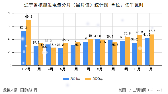遼寧省核能發(fā)電量分月(當(dāng)月值)統(tǒng)計(jì)圖 遼寧省核能發(fā)電量分月(當(dāng)月值)統(tǒng)計(jì)圖