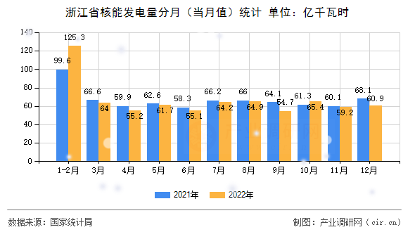 浙江省核能發(fā)電量分月(當月值)統(tǒng)計 浙江省核能發(fā)電量分月(當月值)統(tǒng)計