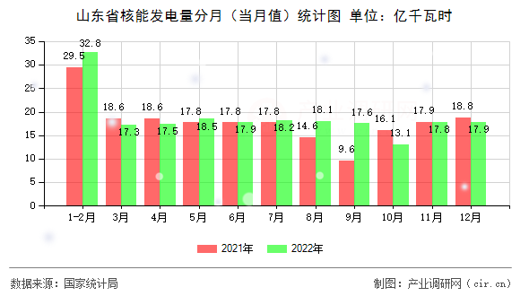 山東省核能發(fā)電量分月（當(dāng)月值）統(tǒng)計圖