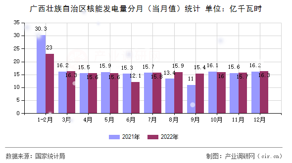 廣西壯族自治區(qū)核能發(fā)電量分月(當(dāng)月值)統(tǒng)計 廣西壯族自治區(qū)核能發(fā)電量分月(當(dāng)月值)統(tǒng)計