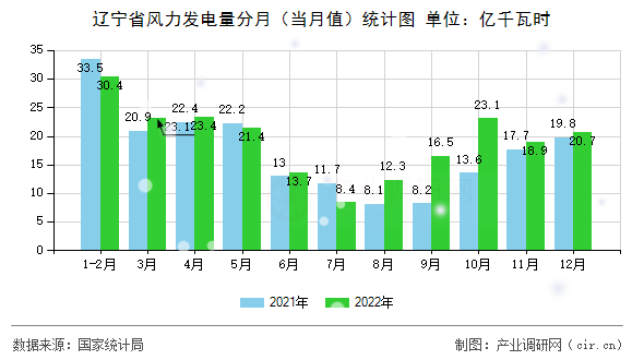 遼寧省風(fēng)力發(fā)電量分月（當(dāng)月值）統(tǒng)計(jì)圖