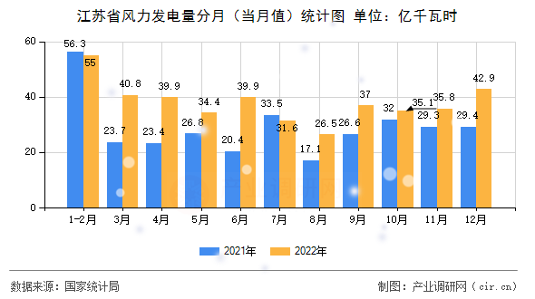 江蘇省風(fēng)力發(fā)電量分月(當(dāng)月值)統(tǒng)計圖 江蘇省風(fēng)力發(fā)電量分月(當(dāng)月值)統(tǒng)計圖