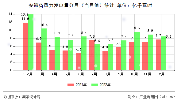 安徽省風(fēng)力發(fā)電量分月（當(dāng)月值）統(tǒng)計(jì)