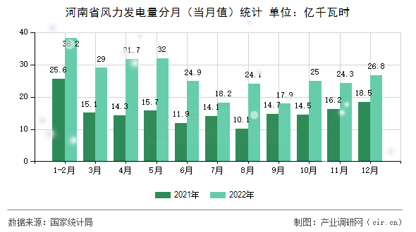 河南省風(fēng)力發(fā)電量分月（當(dāng)月值）統(tǒng)計(jì)