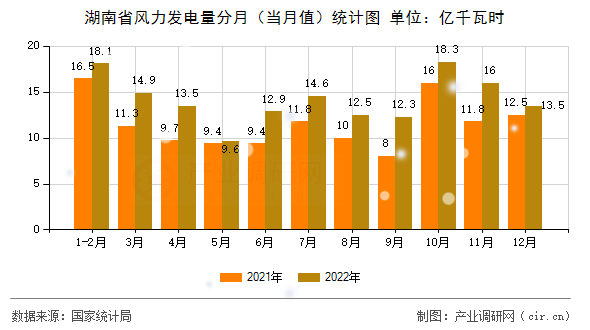湖南省風(fēng)力發(fā)電量分月（當(dāng)月值）統(tǒng)計(jì)圖