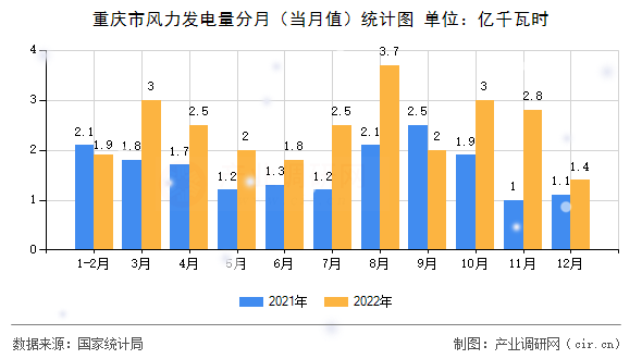 重慶市風(fēng)力發(fā)電量分月(當(dāng)月值)統(tǒng)計(jì)圖 重慶市風(fēng)力發(fā)電量分月(當(dāng)月值)統(tǒng)計(jì)圖