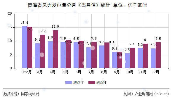 青海省風力發(fā)電量分月（當月值）統(tǒng)計