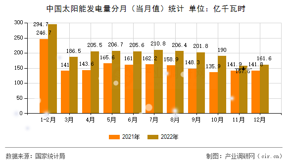 中國(guó)太陽(yáng)能發(fā)電量分月（當(dāng)月值）統(tǒng)計(jì)