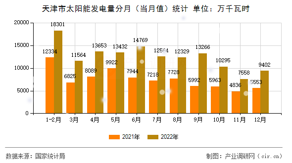 天津市太陽(yáng)能發(fā)電量分月（當(dāng)月值）統(tǒng)計(jì)