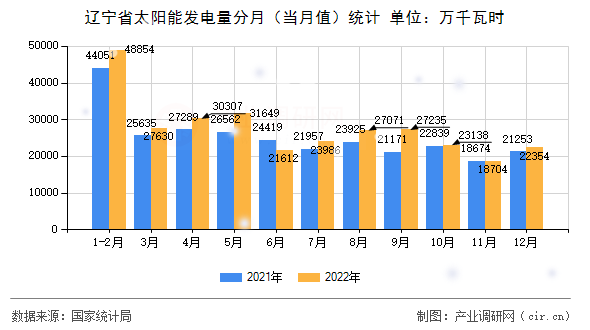 遼寧省太陽(yáng)能發(fā)電量分月（當(dāng)月值）統(tǒng)計(jì)
