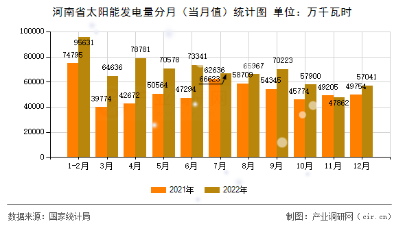 河南省太陽能發(fā)電量分月(當月值)統(tǒng)計圖 河南省太陽能發(fā)電量分月(當月值)統(tǒng)計圖