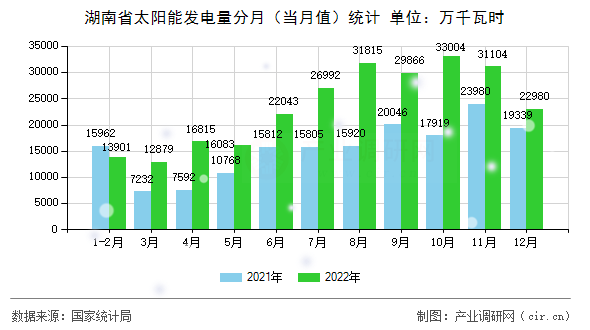 湖南省太陽(yáng)能發(fā)電量分月(當(dāng)月值)統(tǒng)計(jì) 湖南省太陽(yáng)能發(fā)電量分月(當(dāng)月值)統(tǒng)計(jì)