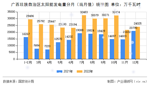 廣西壯族自治區(qū)太陽能發(fā)電量分月(當(dāng)月值)統(tǒng)計(jì)圖 廣西壯族自治區(qū)太陽能發(fā)電量分月(當(dāng)月值)統(tǒng)計(jì)圖