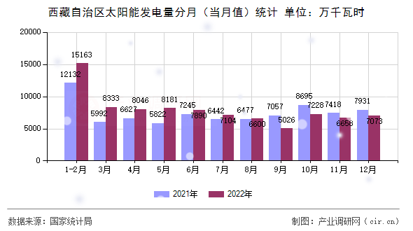 西藏自治區(qū)太陽能發(fā)電量分月(當(dāng)月值)統(tǒng)計 西藏自治區(qū)太陽能發(fā)電量分月(當(dāng)月值)統(tǒng)計