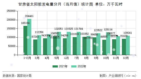 甘肅省太陽(yáng)能發(fā)電量分月（當(dāng)月值）統(tǒng)計(jì)圖