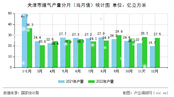 天津市煤氣產(chǎn)量分月(當(dāng)月值)統(tǒng)計(jì)圖 天津市煤氣產(chǎn)量分月(當(dāng)月值)統(tǒng)計(jì)圖