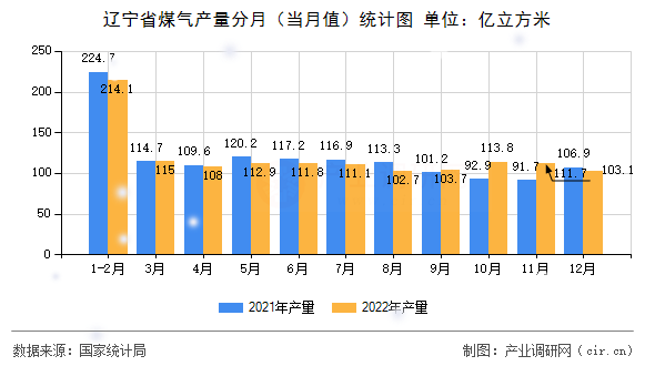 遼寧省煤氣產(chǎn)量分月（當月值）統(tǒng)計圖