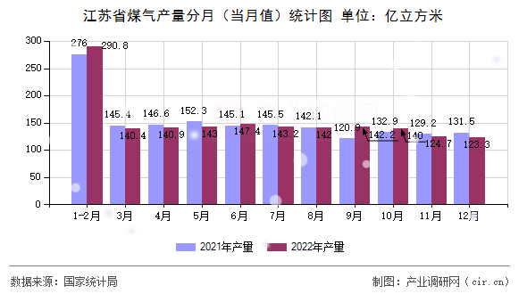 江蘇省煤氣產(chǎn)量分月（當(dāng)月值）統(tǒng)計(jì)圖