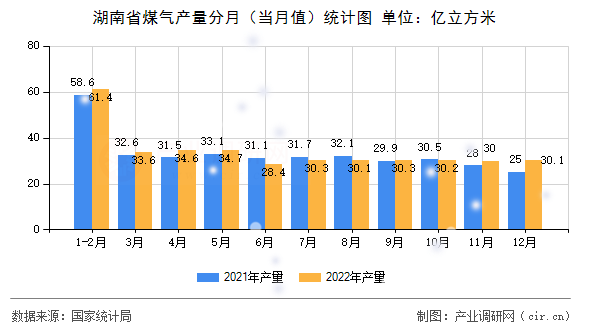 湖南省煤氣產(chǎn)量分月(當月值)統(tǒng)計圖 湖南省煤氣產(chǎn)量分月(當月值)統(tǒng)計圖