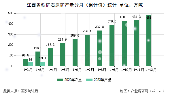 江西省鐵礦石原礦產(chǎn)量分月（累計值）統(tǒng)計
