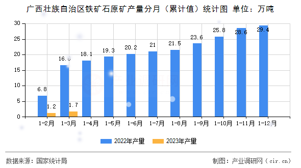 廣西壯族自治區(qū)鐵礦石原礦產(chǎn)量分月（累計值）統(tǒng)計圖