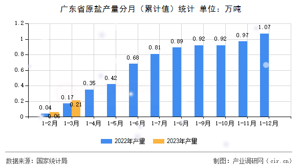 廣東省原鹽產(chǎn)量分月(累計值)統(tǒng)計 廣東省原鹽產(chǎn)量分月(累計值)統(tǒng)計