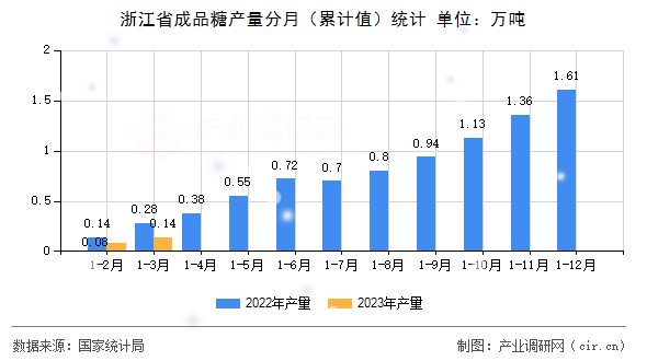 浙江省成品糖產(chǎn)量分月（累計(jì)值）統(tǒng)計(jì)