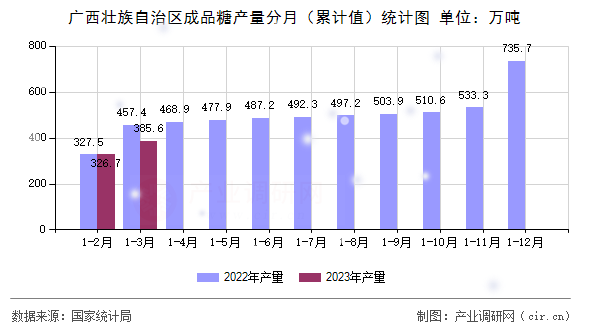 廣西壯族自治區(qū)成品糖產(chǎn)量分月(累計(jì)值)統(tǒng)計(jì)圖 廣西壯族自治區(qū)成品糖產(chǎn)量分月(累計(jì)值)統(tǒng)計(jì)圖