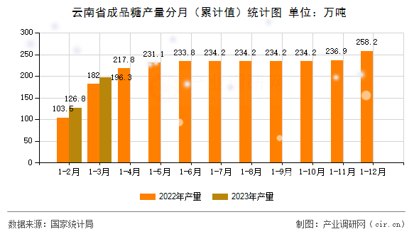 云南省成品糖產(chǎn)量分月（累計值）統(tǒng)計圖