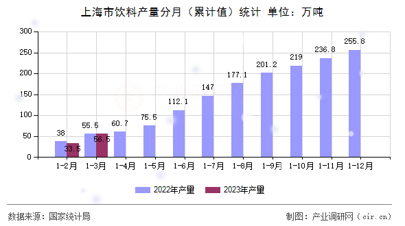 上海市飲料產(chǎn)量分月(累計(jì)值)統(tǒng)計(jì) 上海市飲料產(chǎn)量分月(累計(jì)值)統(tǒng)計(jì)