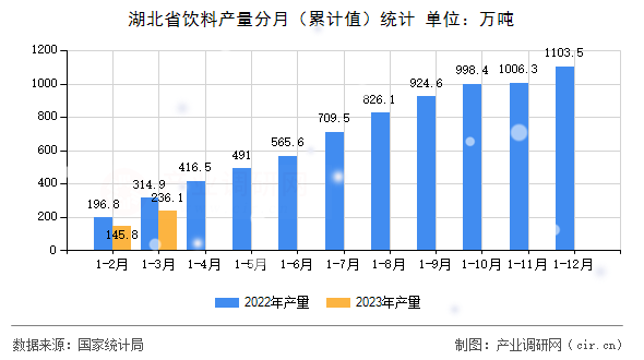 湖北省飲料產(chǎn)量分月（累計(jì)值）統(tǒng)計(jì)