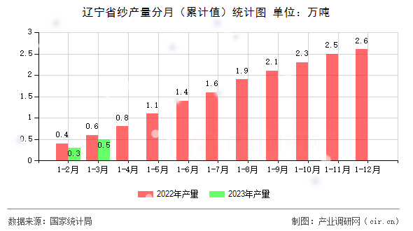 遼寧省紗產(chǎn)量分月（累計(jì)值）統(tǒng)計(jì)圖