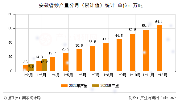 安徽省紗產(chǎn)量分月(累計(jì)值)統(tǒng)計(jì) 安徽省紗產(chǎn)量分月(累計(jì)值)統(tǒng)計(jì)