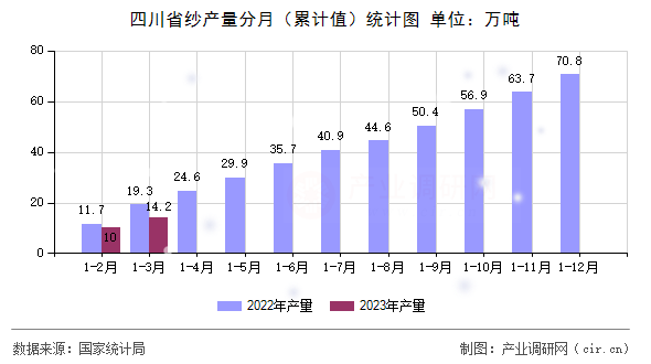 四川省紗產量分月（累計值）統(tǒng)計圖