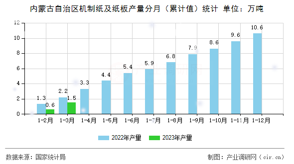 內(nèi)蒙古自治區(qū)機(jī)制紙及紙板產(chǎn)量分月（累計(jì)值）統(tǒng)計(jì)