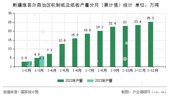 新疆維吾爾自治區(qū)機(jī)制紙及紙板產(chǎn)量分月(累計值)統(tǒng)計 新疆維吾爾自治區(qū)機(jī)制紙及紙板產(chǎn)量分月(累計值)統(tǒng)計