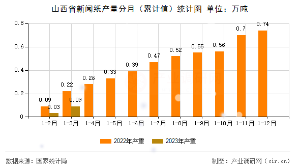 山西省新聞紙產(chǎn)量分月(累計(jì)值)統(tǒng)計(jì)圖 山西省新聞紙產(chǎn)量分月(累計(jì)值)統(tǒng)計(jì)圖