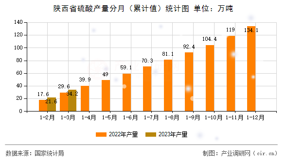 陜西省硫酸產(chǎn)量分月（累計值）統(tǒng)計圖